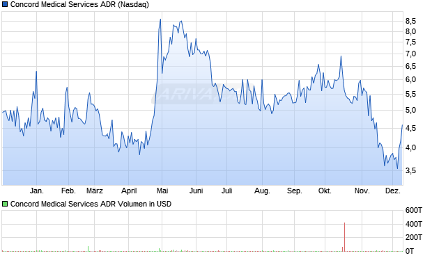 Concord Medical Services Aktie (ADR) Chart