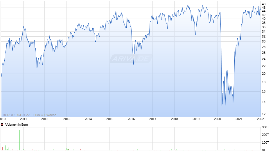 CIT Group Chart
