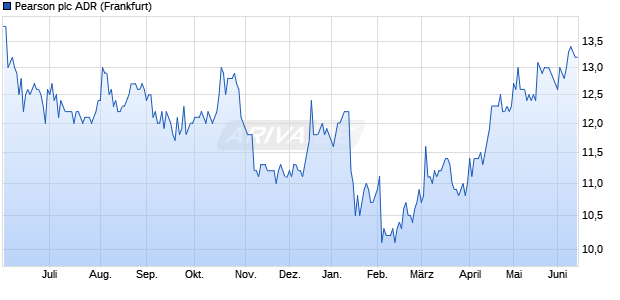 Pearson Aktie (ADR) Chart