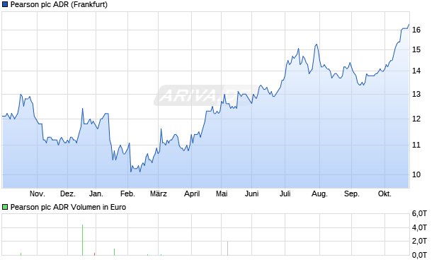 Pearson Aktie (ADR) Chart