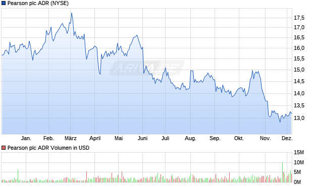 Pearson Aktie (ADR) Chart