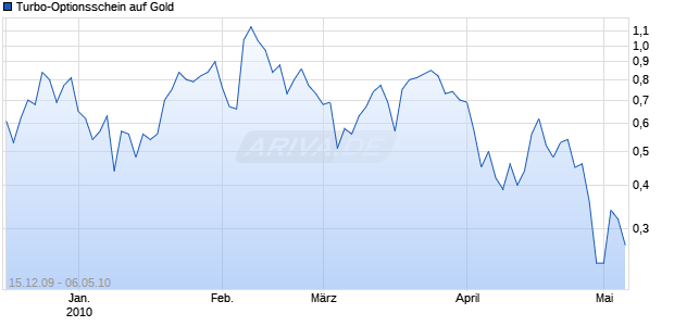 Turbo-Optionsschein auf Gold [Vontobel Financial Products GmbH] Chart