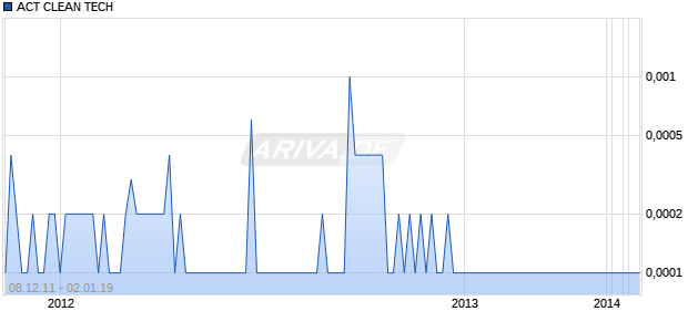 ACT CLEAN TECH Chart