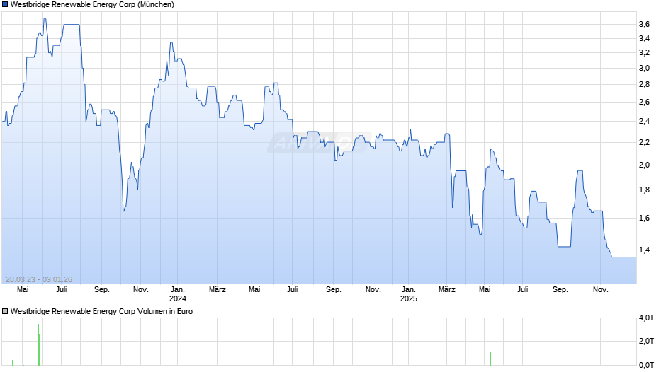 Westbridge Renewable Energy Chart