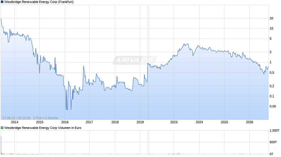 Westbridge Renewable Energy Chart