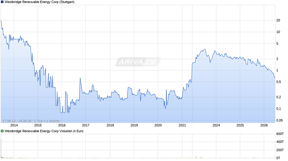 Westbridge Renewable Energy Chart