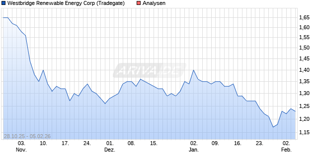 Westbridge Renewable Energy Corp Aktie
