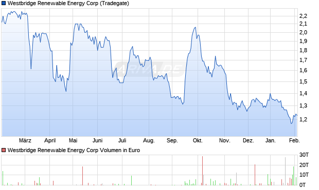 Westbridge Renewable Energy Aktie Chart