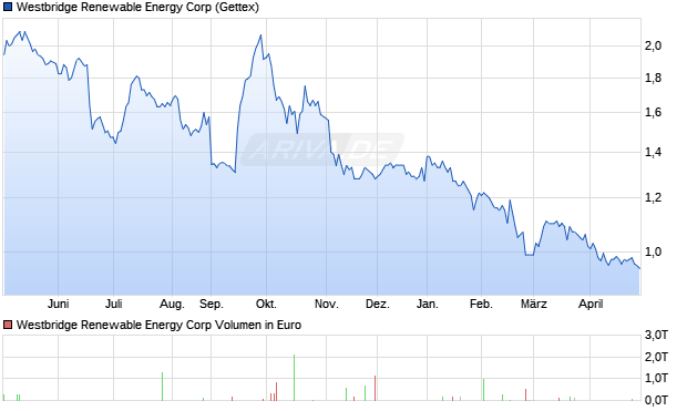Westbridge Renewable Energy Aktie Chart