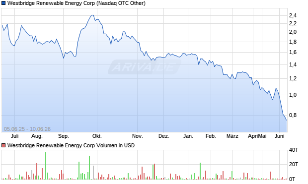 Westbridge Renewable Energy Aktie Chart