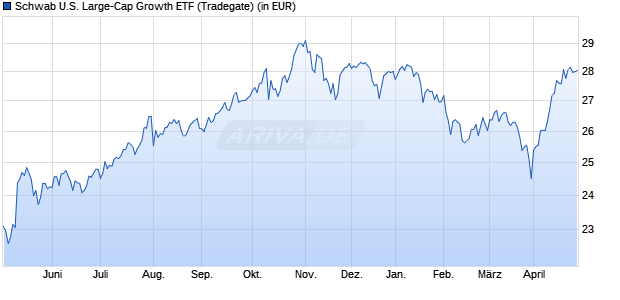 Performance des Schwab U.S. Large-Cap Growth ETF (WKN A1JG6B, ISIN US8085243009)