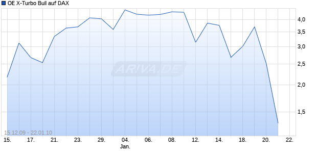 OE X-Turbo Bull auf DAX [Citigroup GM Deutschland AG & Co. KGaA] Chart