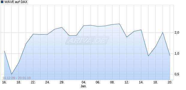 WAVE auf DAX [Deutsche Bank] Chart