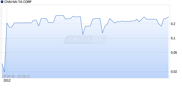 CHAI-NA-TA CORP Chart