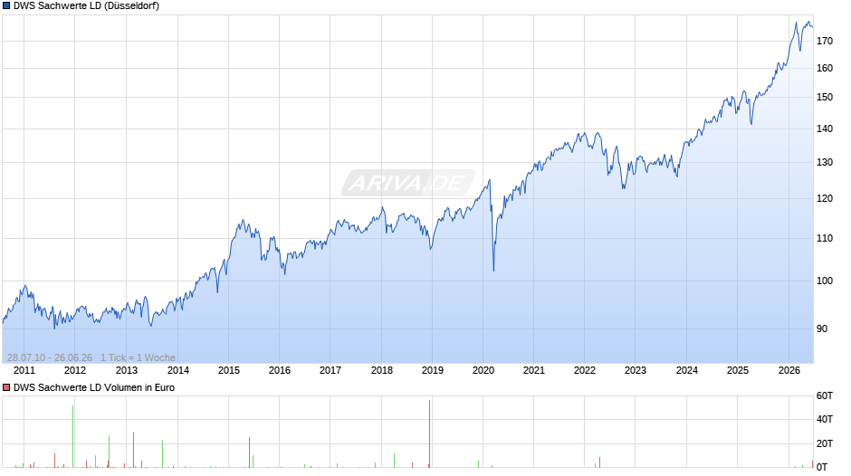 DWS Sachwerte LD Chart