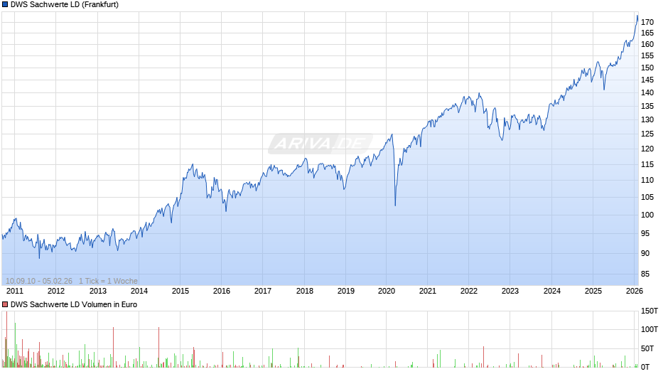 DWS Sachwerte LD Chart