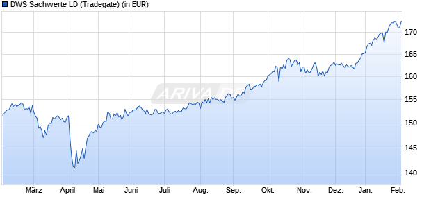 Performance des DWS Sachwerte LD (WKN DWS0W3, ISIN DE000DWS0W32)