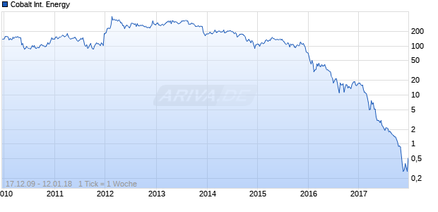 Cobalt International Energy Chart