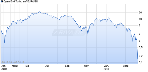 Open End Turbo auf EUR/USD [HSBC Trinkaus & Burkhardt AG] Chart