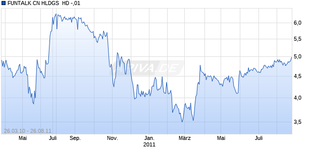 FUNTALK CN HLDGS  HD -,01 Chart