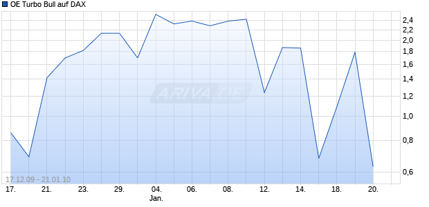OE Turbo Bull auf DAX [Citigroup GM Deutschland AG & Co. KGaA] Chart