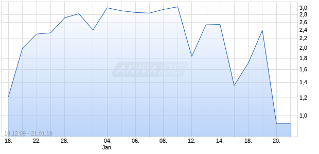 Mini Future auf DAX [ABN AMRO] Chart