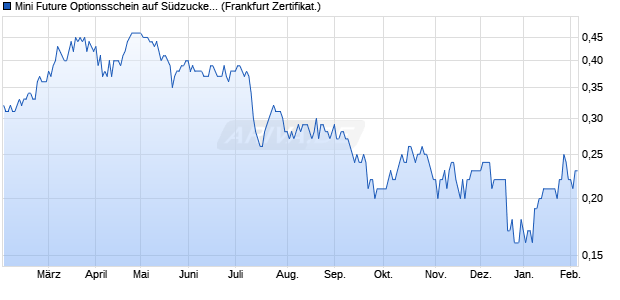 Mini Future Optionsschein auf S&uuml;dzucker [DZ BANK A. (WKN: DZ6WTF) Chart