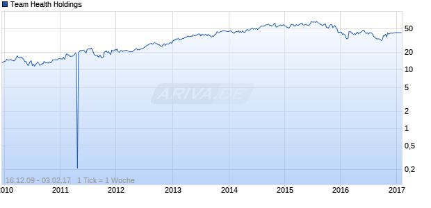 Team Health Holdings Chart