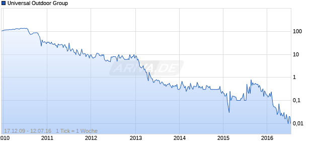 Universal Outdoor Group Chart