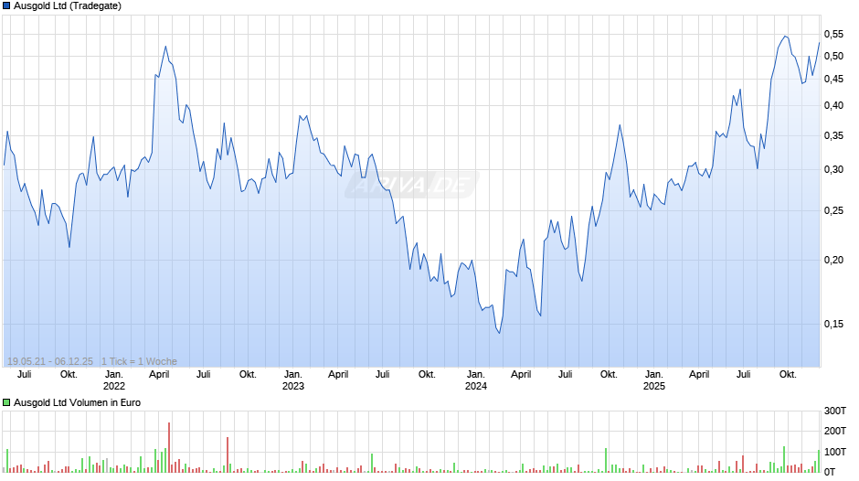 Ausgold Chart