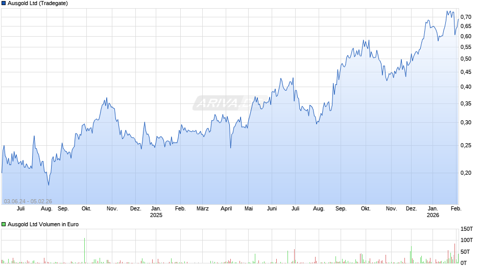Ausgold Chart