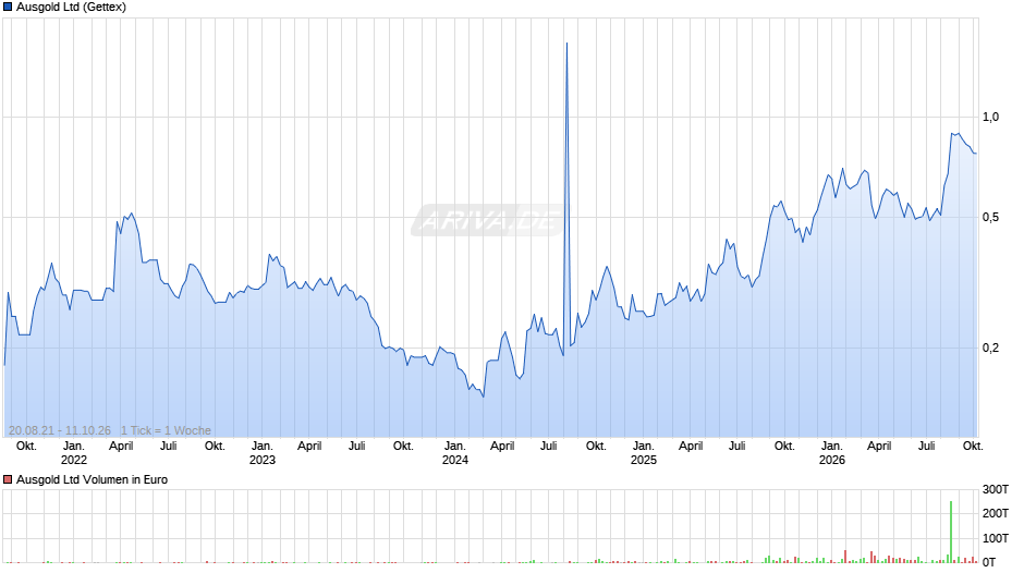 Ausgold Chart