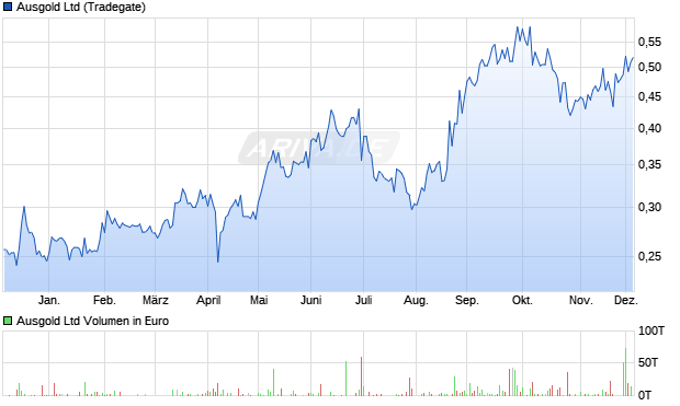 Ausgold Aktie Chart