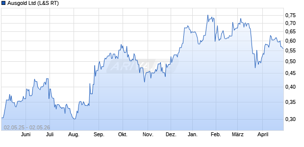 Ausgold Aktie Chart