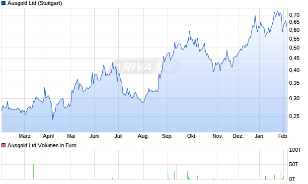 Ausgold Aktie Chart