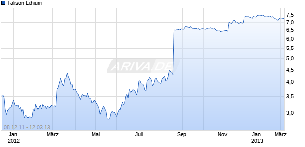 Talison Lithium Chart