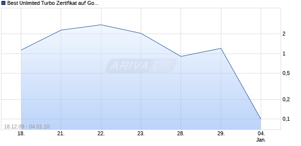Best Unlimited Turbo Zertifikat auf Gold [Commerzbank AG] Chart