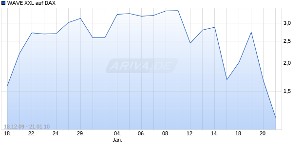 WAVE XXL auf DAX [Deutsche Bank] Chart