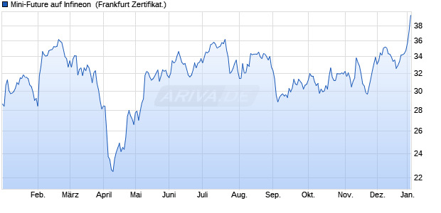Mini-Future auf Infineon [Vontobel] (WKN: VT0DLQ) Chart