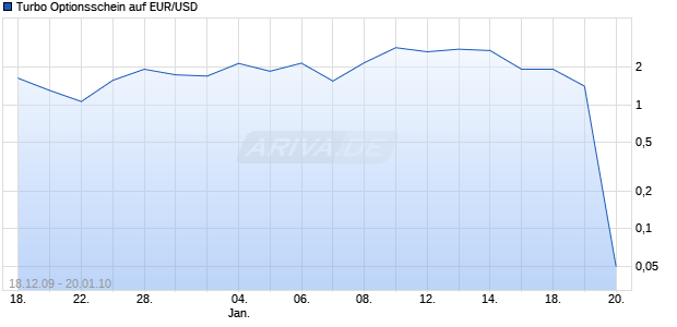 Turbo Optionsschein auf EUR/USD [HSBC Trinkaus & Burkhardt AG] Chart