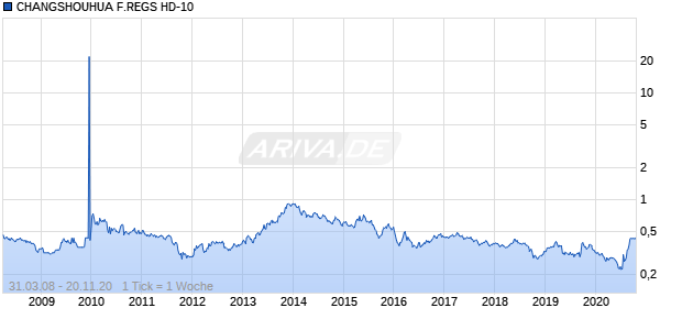 CHANGSHOUHUA F.REGS HD-10 Chart