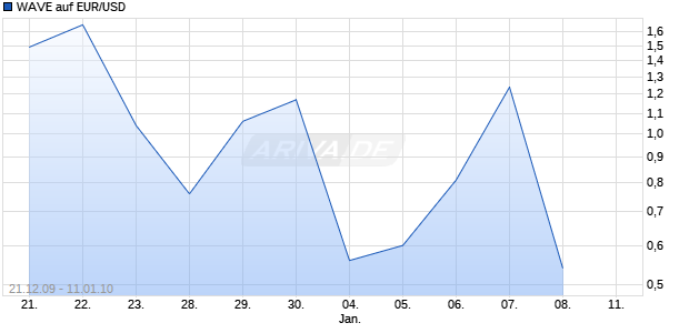 WAVE auf EUR/USD [Deutsche Bank] Chart