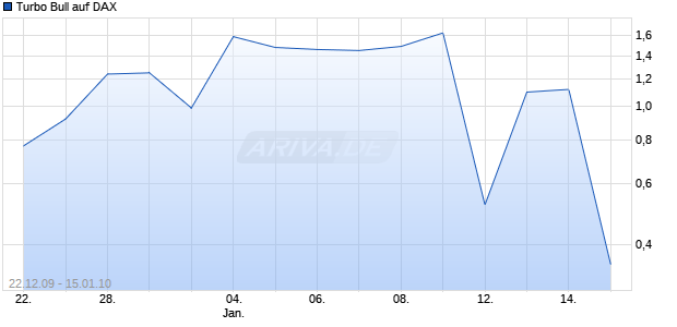 Turbo Bull auf DAX [Citigroup GM Deutschland AG & Co. KGaA] Chart