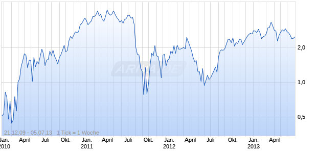Smart-Mini Future Zertifikat auf Siemens/Osram Basket [HSBC Trinkaus & Burkhardt AG] Chart