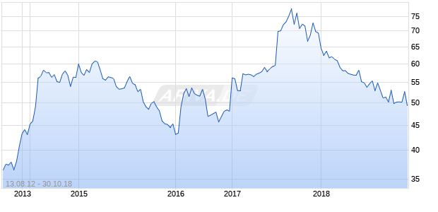 Cogeco Communications Chart