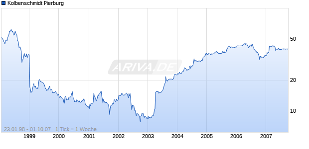 Kolbenschmidt Pierburg Chart