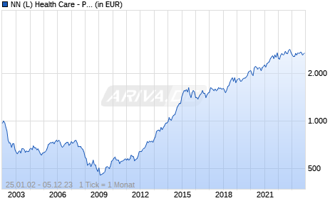 NN (L) Health Care - P Cap USD Chart