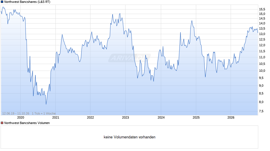 Northwest Bancshares Chart