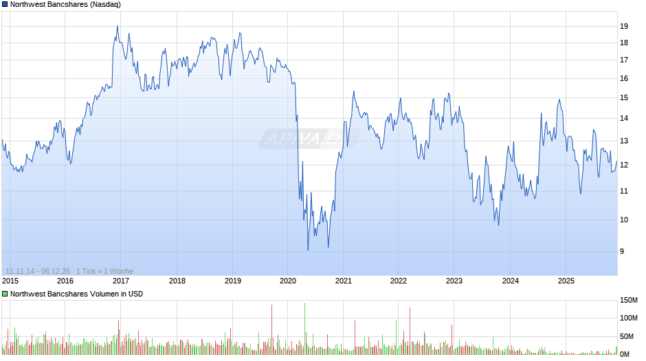Northwest Bancshares Chart