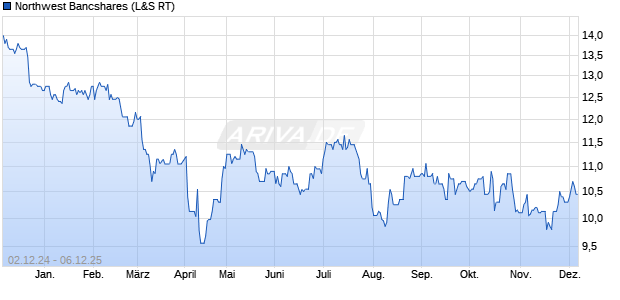 Northwest Bancshares Aktie Chart